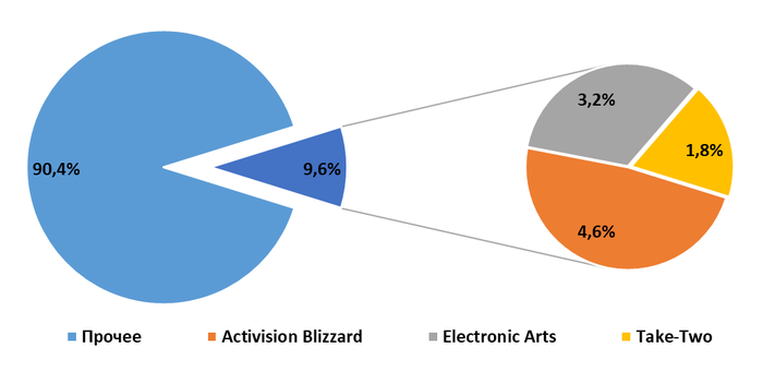 Инвестиции в сектор видеоигр Инвестиции, Blizzard, EA Games, Длиннопост