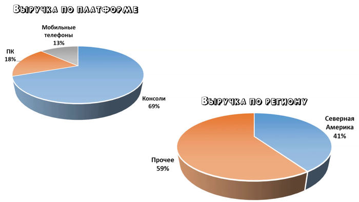 Инвестиции в сектор видеоигр Инвестиции, Blizzard, EA Games, Длиннопост