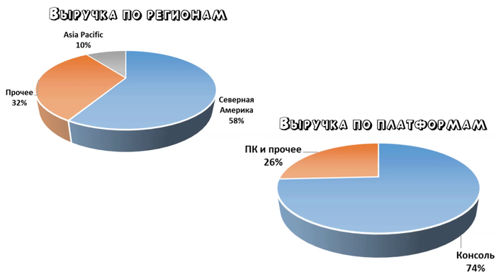 Инвестиции в сектор видеоигр Инвестиции, Blizzard, EA Games, Длиннопост