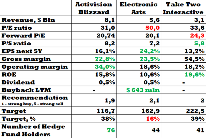 Инвестиции в сектор видеоигр Инвестиции, Blizzard, EA Games, Длиннопост