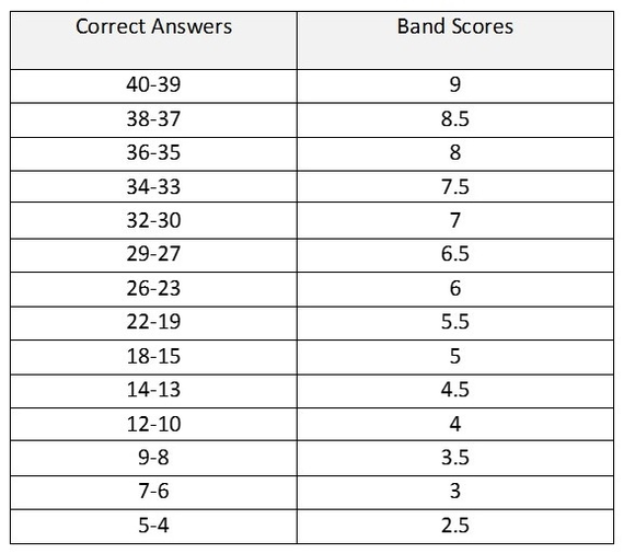 How I Prepared and Passed IELTS Well - My, English language, Language learning, Learning English, Exam, Ielts, Longpost