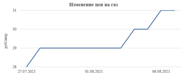 Rising fuel prices - My, Fuel, DPR, Politics, Gas station, Rise in prices, Inflation, Longpost