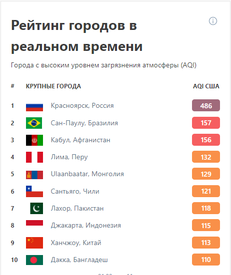 Красноярск... ну как обычно - Моё, Красноярск, Лесные пожары, Загрязнение окружающей среды, Длиннопост