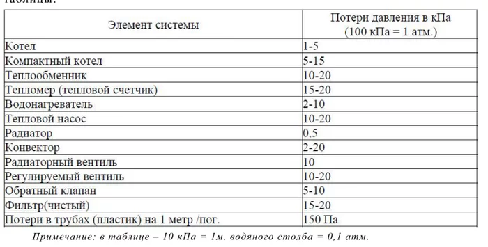 Circulation pumps for a private house. Selection, selection and installation errors - My, Pump, Heating, Longpost