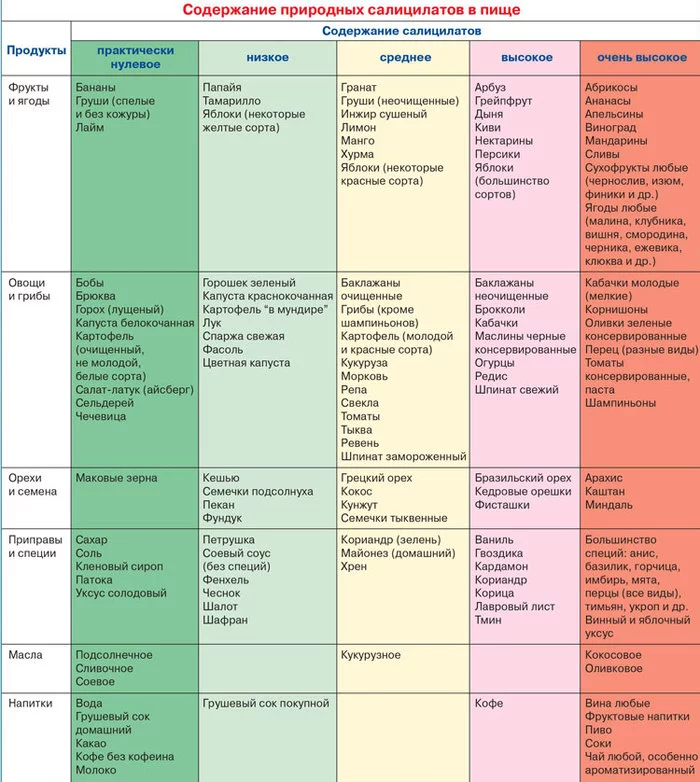 Aspirin asthma and diet - Asthma, Bronchial asthma, Allergy, Diet