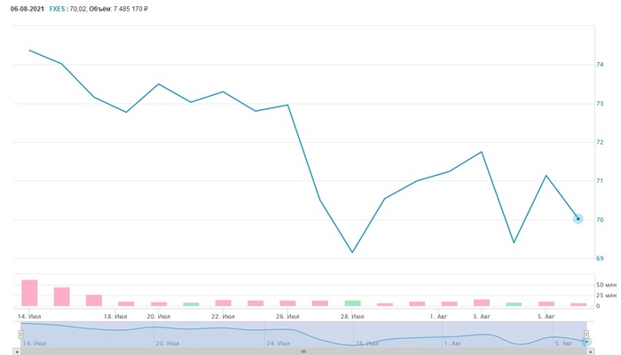 Обзор FXES. Можно ли заработать на компьютерных играх? / Инвестироваро Просто - Моё, Инвестиции, Фондовый рынок, Московская биржа, Etf, Видео, Длиннопост