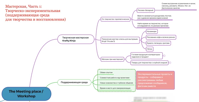 Что за Мастерская, и какое отношение имеет к Человеческой техподдержке? (+часть схемы крупным планом) - Моё, Workshop, Выгорание, Творчество, Mindmap, Длиннопост