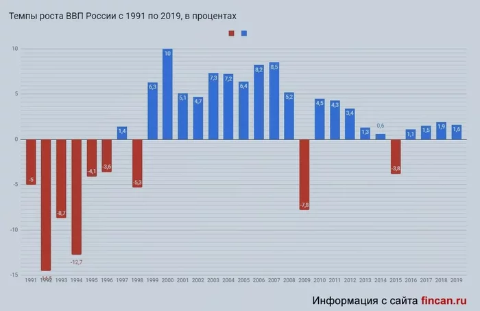 Почему в России экономика растет, а доходы граждан падают. Не комфортный ответ экономиста Экономика, Доход, Длиннопост