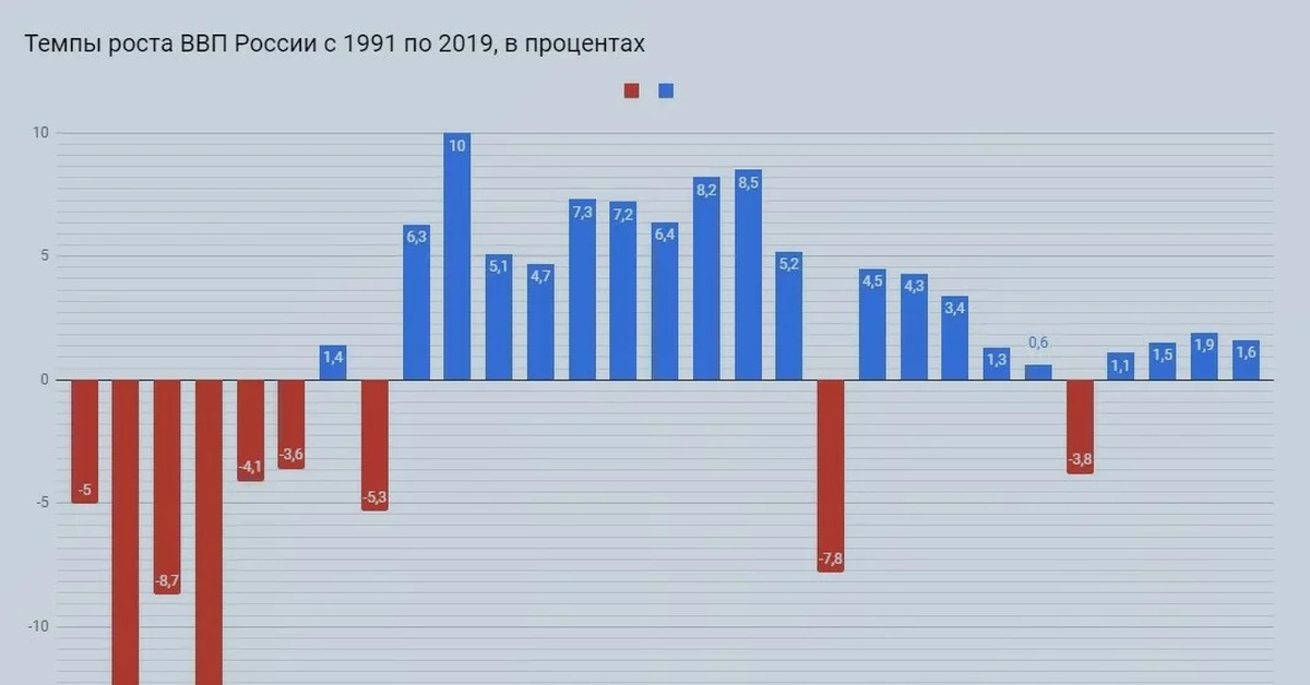 Экономика темпы экономического роста. Статистика роста ВВП России с 2000 года. Темп роста валового внутреннего продукта России. Рост ВВП России по годам с 2000 года. Темп прироста ВВП России по годам статистика.