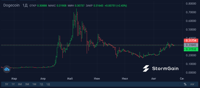   Dogecoin    2017  , Dogecoin, 