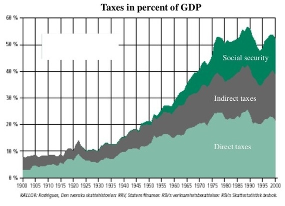 The myth of the Swedish socialist utopia - Repeat, Sweden, Politics, USA, Socialism, Bernie Sanders, Left, Capitalism, , Market economy, Longpost, , Economy, Scandinavia