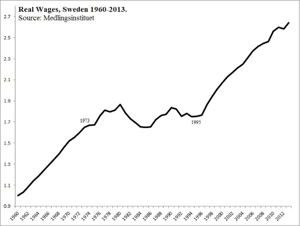 The myth of the Swedish socialist utopia - Repeat, Sweden, Politics, USA, Socialism, Bernie Sanders, Left, Capitalism, , Market economy, Longpost, , Economy, Scandinavia