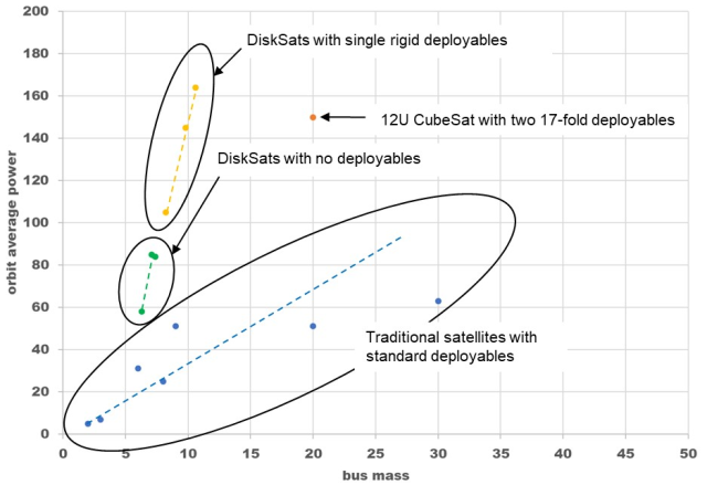 A disk instead of a cube: a new format of microsatellites for mega-constellations has been developed - Space, Satellites, Longpost