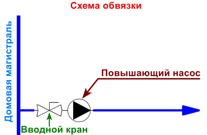 Слабое давление воды в квартире что делать