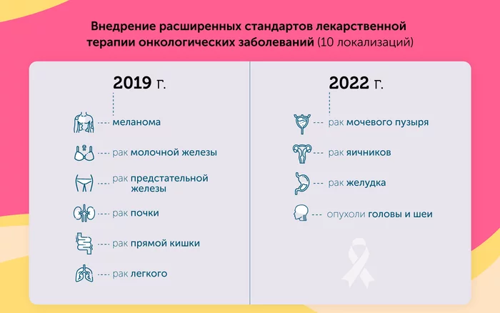 Moscow expands program of drug therapy for cancer patients - Oncology, Crayfish, Moscow, Health care