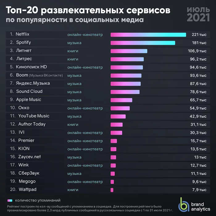 Rating of popular entertainment services in social media in July 2021. - news, Top, Music, Books, Movies, Rating, Entertainment, Cinema, , Netflix, Litnet, Spotify, Longpost