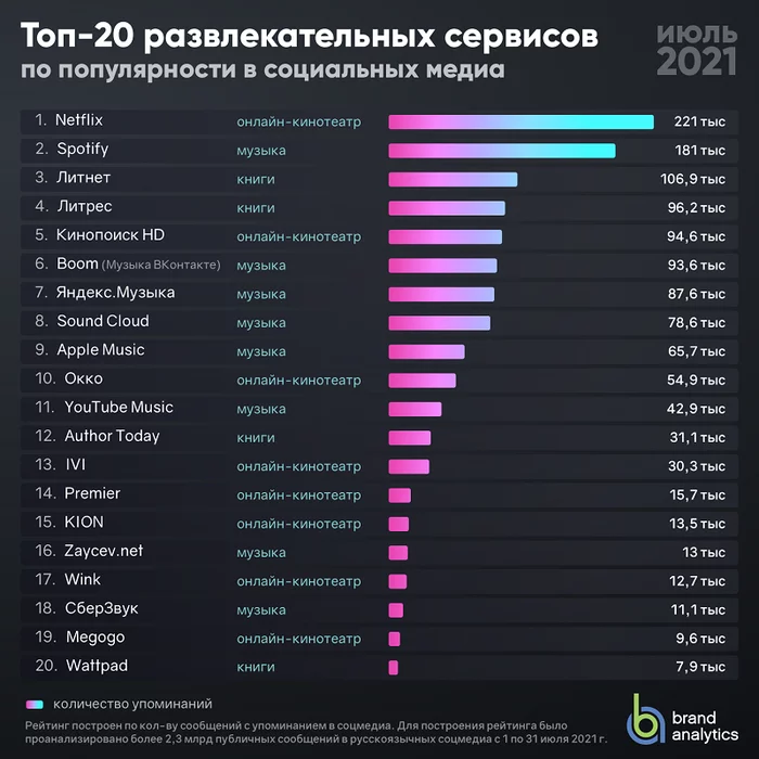 Рейтинг сервисов популярных развлечений в соцмедиа в июле 2021 года. Еще одну серию и спать - Новости, Топ, Музыка, Книги, Фильмы, Рейтинг, Развлечения, Кинотеатр, , Netflix, Литнет, Spotify, Длиннопост