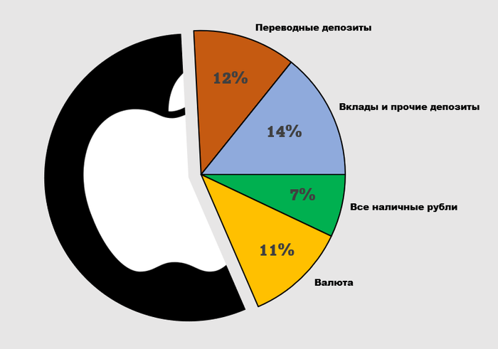 Могут ли россияне купить Apple? Apple, Деньги, Инвестиции, Экономика, Рубль, Россия, США, Длиннопост