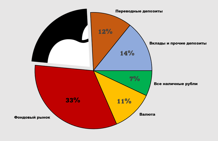 Могут ли россияне купить Apple? Apple, Деньги, Инвестиции, Экономика, Рубль, Россия, США, Длиннопост