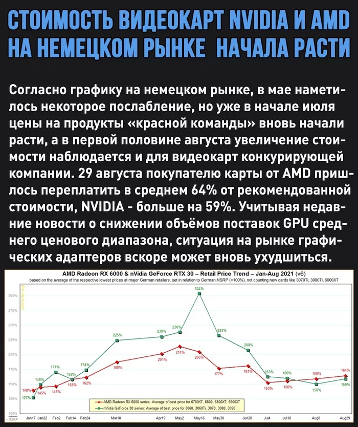 Video card prices are on the rise - My, Video card, Prices, Mining, Deficit, Screenshot