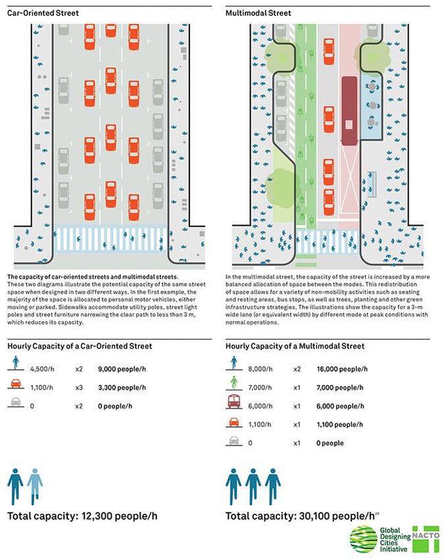 How to get rid of traffic jams and crowded public transport - We cross a snake and a parrot - My, Road, Electric scooter, A bike, Urbanism, Public transport, Life hack, Auto, Bus, , Metro, Longpost, GIF