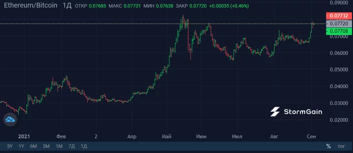 Ethereum теснит Bitcoin - Моё, Криптовалюта, Ethereum, Nft, Финансы, Длиннопост