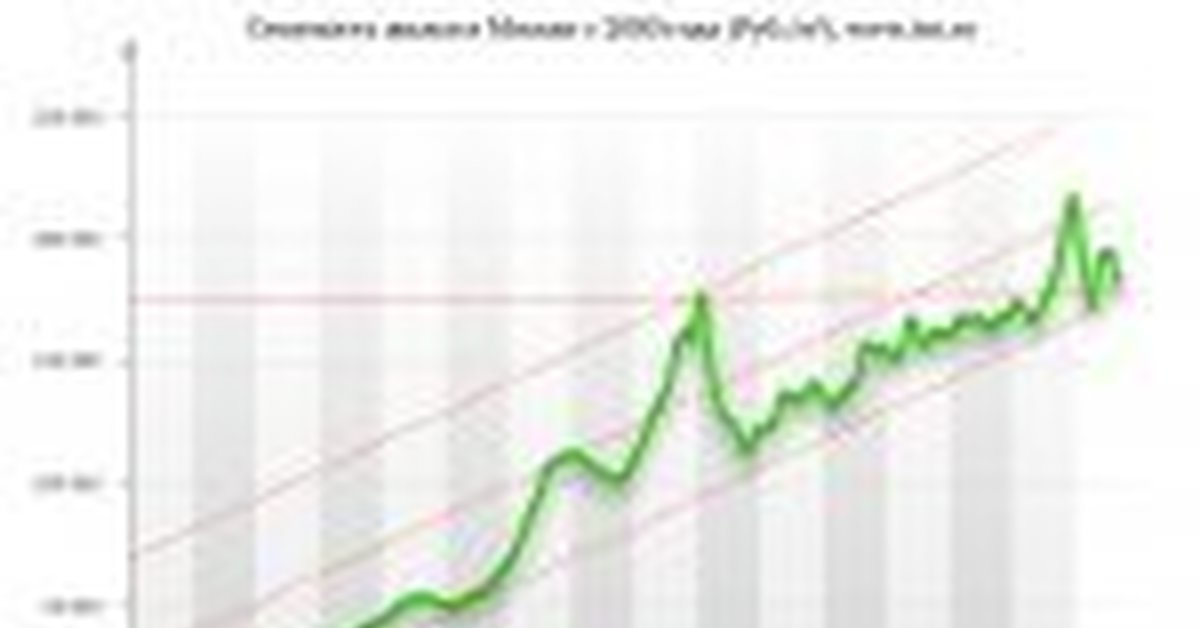Цена недвижимости за 20 лет. Динамика стоимости жилья. График стоимости недвижимости с 2000 года. Стоимость квартир в Москве с 2000 года график. График стоимости жилья.