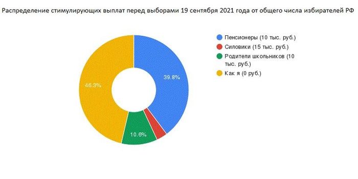 Статистика подкупа избирателей в 2021