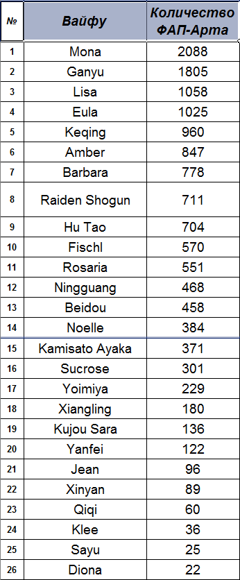 Waifu Popularity Ranking in Genshin Impact (Version 2) - My, Genshin impact, table, Rating, Popularity, Waifu