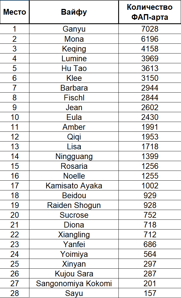 Character popularity rating in Genshin Impact (Version 3.0) - My, Genshin impact, table, Rating, Popularity, Waifu, Longpost