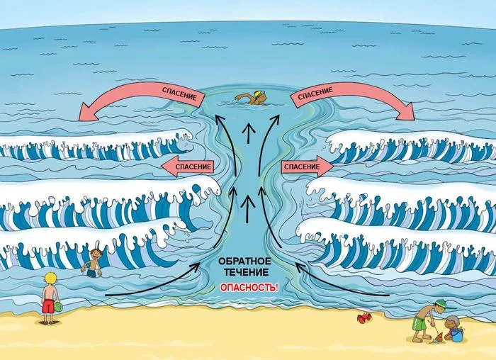 What is a reverse current or how not to drown at the very shore of the sea - Sea, Ocean, Swimming, Management, Video, GIF, Longpost, Breaking current