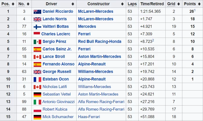 An interesting observation: in Monza, all the pilots finished in the same lap with the leaders - Formula 1, Race, Auto, Автоспорт, Interesting, The Grand Prix, Italy