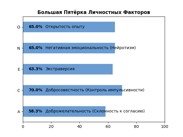 Big Five Test Telegram bot - My, Psychology, Psychological test, Telegram bot, Psychology of Personality