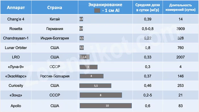 Космическая радиация в полёте на Марс - Моё, Марс, Радиация, Луна, Apollo, Curiosity, Экзомарс, Длиннопост