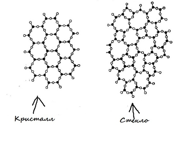 Where did glass come from and what is it? - My, Glass, Nauchpop, Chemistry, Longpost