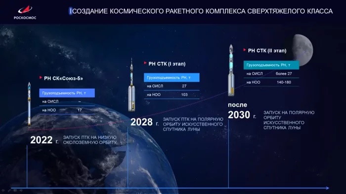 Ответ на пост «Роскосмос остановил разработку лунной сверхтяжелой ракеты» - Роскосмос, Сверхтяжелая ракета, Космонавтика, Космос, Ответ на пост, Длиннопост