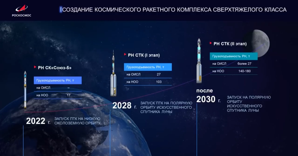 2028 год. Лунная станция Роскосмос проект. Сверхтяжелая ракета «Енисей-1». Космическая программа России. Российская Лунная программа.