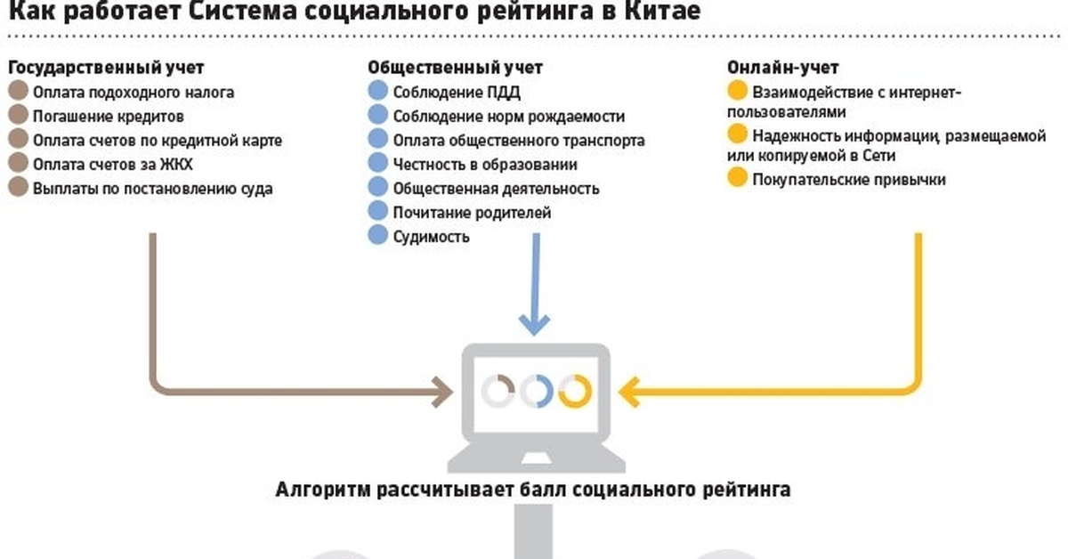 Система рейтинга. Система социального кредита в Китае. Система социального рейтинга в Китае. Социальный кредит. Социальный рейтинг в Китае.