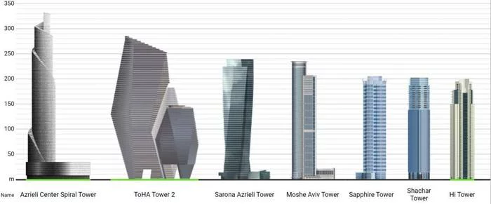 Tallest skyscrapers in Israel - Architecture, Building, Infographics, Skyscraper, Israel