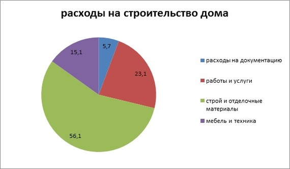 Что нам стоит дом построить - Моё, Стройка, Дом, Строительство дома, Расходы, Длиннопост