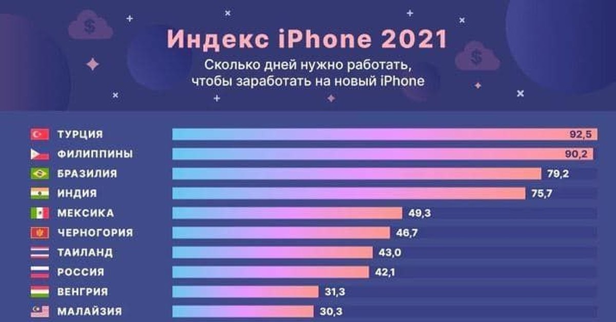 Сколько было продано айфонов. Индекс iphone. Что такое индекс в айфоне. Индекс iphone 2021. Статистика айфонов.