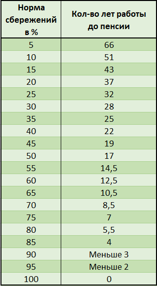 Is it possible to retire after 10-15 years of work? - My, Investments, Early retirement, Money, Income, Finance, Work, Pension, Longpost