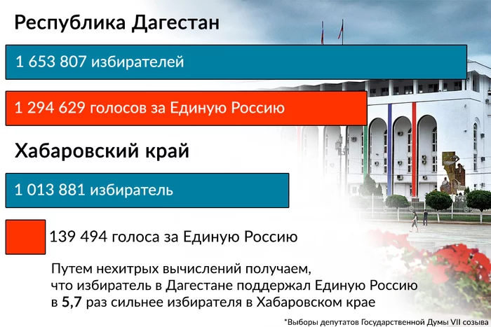 Житель Дагестана в ~6 раз эффективнее хабаровчанина - Выборы, Статистика, Хабаровск, Дагестан, Новосибирск, Кемерово, Омск, Саратов, , Политика, Единая Россия