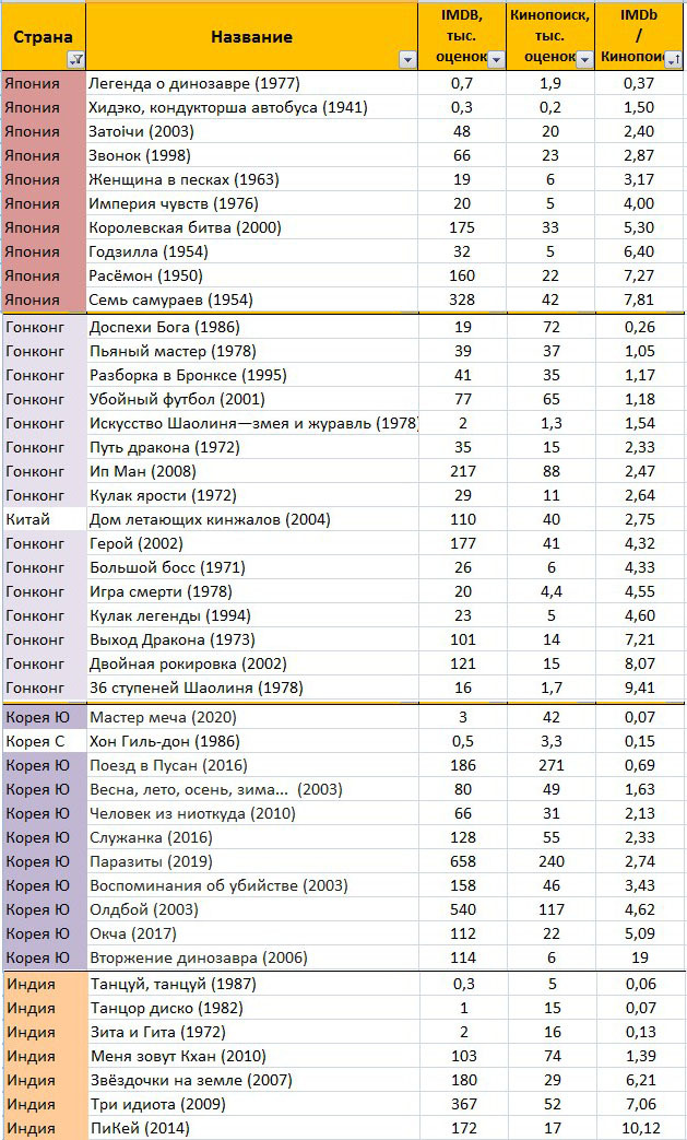 СРАВНЕНИЕ ПОПУЛЯРНОСТИ ФИЛЬМОВ У НАС И В МИРЕ - Моё, Фильмы, Таблица, Сайт КиноПоиск, IMDb, Длиннопост