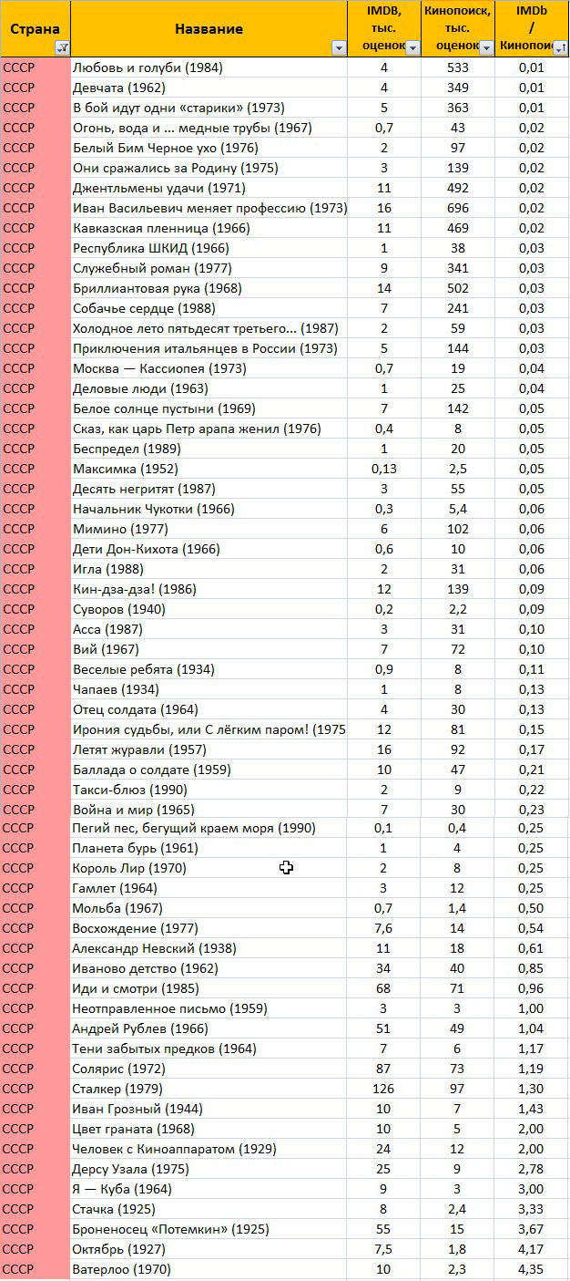 СРАВНЕНИЕ ПОПУЛЯРНОСТИ ФИЛЬМОВ У НАС И В МИРЕ - Моё, Фильмы, Таблица, Сайт КиноПоиск, IMDb, Длиннопост