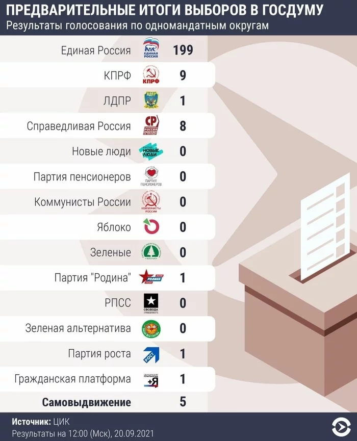 Preliminary results of elections to the State Duma - news, Politics, Elections, The consignment, State Duma, Longpost