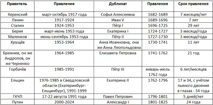 The latest Chronology of Russia - Politics, Humor, Ren TV, New chronology, Anatoliy Fomenko, My