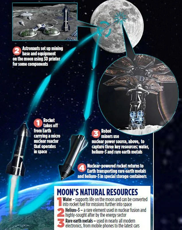 Rolls-Royce is developing a compact nuclear reactor for mining in space - Rolls-royce, Starship, Blue origin, Spacex, Nuclear reactor, Energy, Technologies, Cosmonautics, , Space, Longpost, Nuclear power