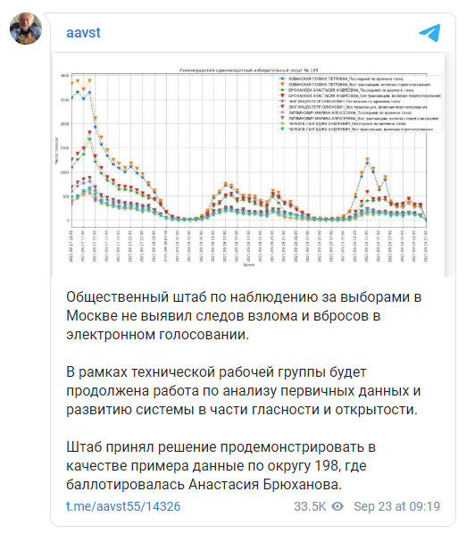 Reply to the post How the EG was faked - Elections, Vote, Maxim Katz, United Russia, Politics, , Falsification, Repeat, Reply to post