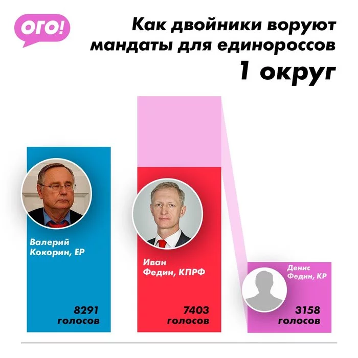 What to do if there are not enough votes, but you want a mandate. - Elections, Omsk, United Russia, The Communist Party, Politics, Longpost